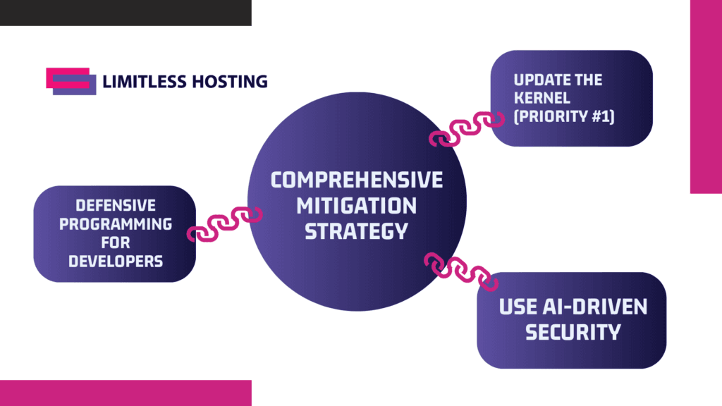Comprehensive Mitigation Strategy