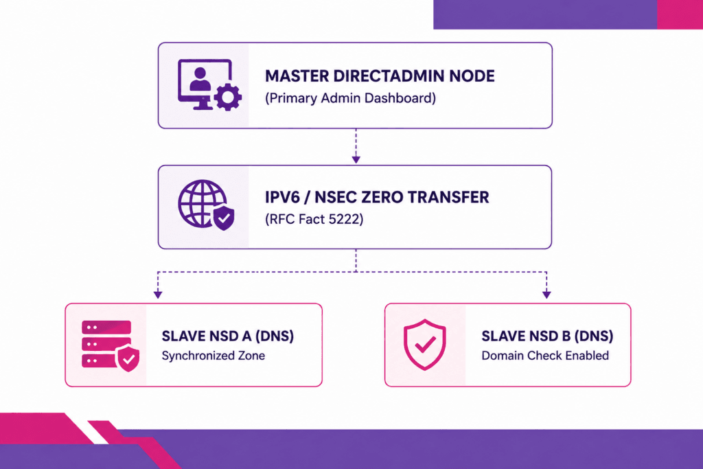 Multi-Server Setup (MSS) & DNS Clustering