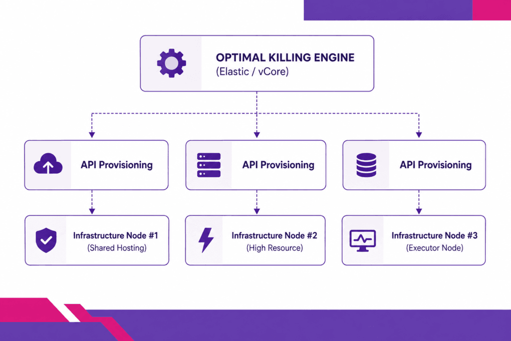 Using Billing Software as a Central Orchestrator
