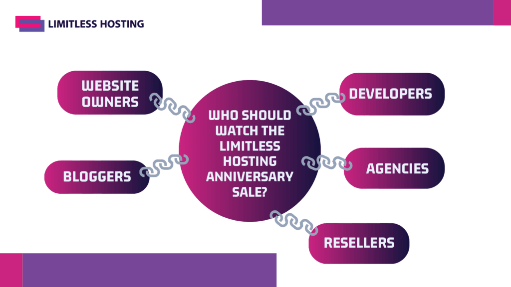 Who Should Watch the Limitless Hosting Anniversary Sale